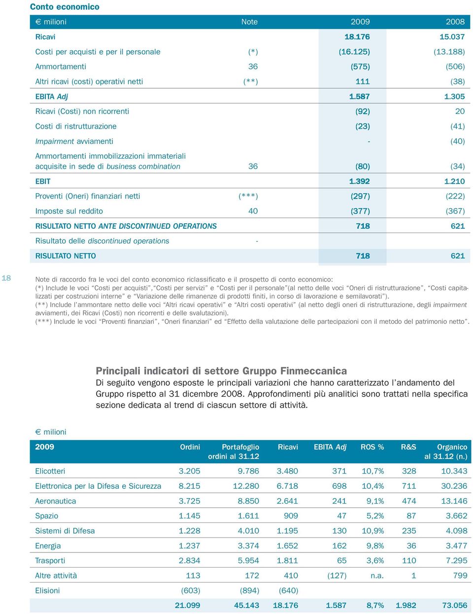 305 Ricavi (Costi) non ricorrenti (92) 20 Costi di ristrutturazione (23) (41) Impairment avviamenti - (40) Ammortamenti immobilizzazioni immateriali acquisite in sede di business combination 36 (80)