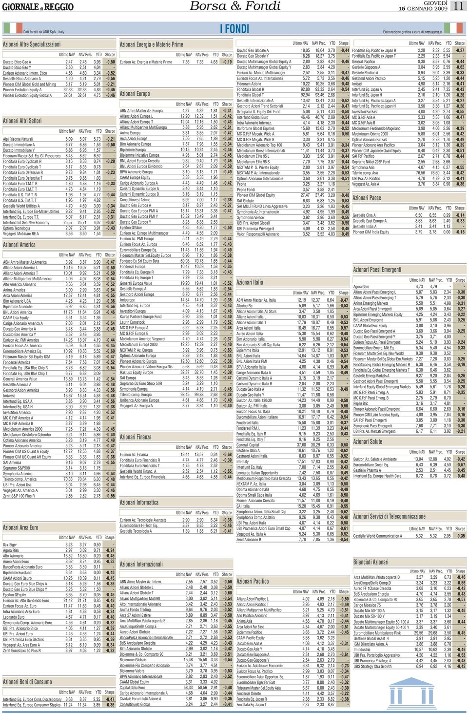 Ducato Immobiliare Y Fideuram Master Sel. Eq. Gl. Resources Fonditalia Euro Cyclicals R Fonditalia Euro Cyclicals T Fonditalia Euro Defensive R Fonditalia Euro Defensive T Fonditalia Euro T.M.T. R Fonditalia Euro T.