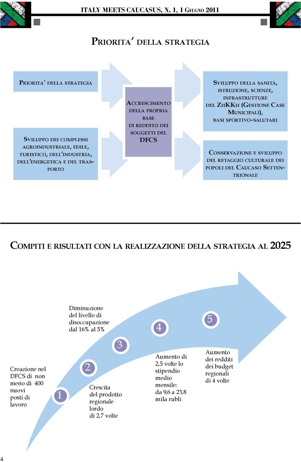 popoli del Caucaso Settentrionale Compiti e risultati con la realizzazione della strategia al 2025 Diminuzione del livello di disoccupazione dal 16% al 5% 4 5 Creazione nel DFCS di non meno di 400