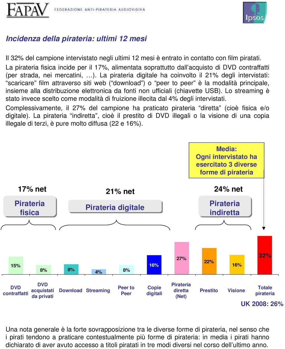 La pirateria digitale ha coinvolto il 21% degli intervistati: scaricare film attraverso siti web ( download ) o peer to peer è la modalità principale, insieme alla distribuzione elettronica da fonti