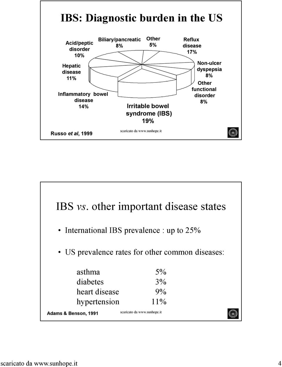 functional disorder 8% Russo et al,, 1999 IBS vs.