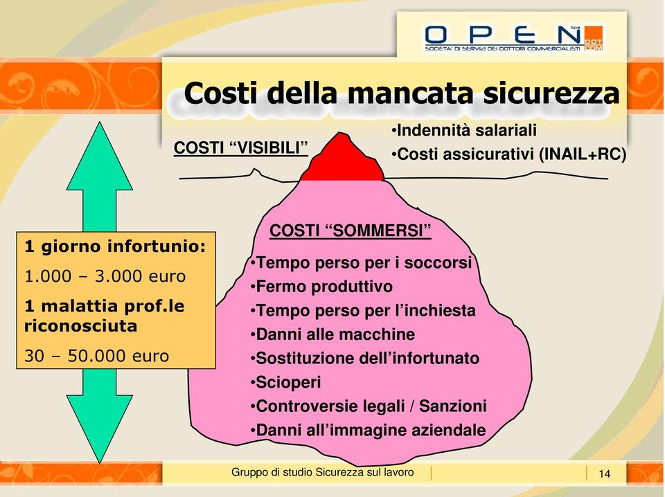 000 euro COSTI SOMMERSI Tempo perso per i soccorsi Fermo produttivo Tempo perso per l inchiesta