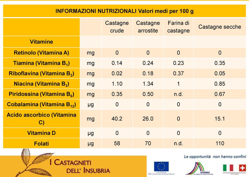 02 0.18 0.37 0.05 Niacina (Vitamina B 3 ) mg 1.10 1.34 1 0.85 Piridossina (Vitamina B 6 ) mg 0.35 0.50 n.d. 0.67 Cobalamina (Vitamina B 12 ) μg 0 0 0 0 Acido ascorbico (Vitamina C) mg 40.