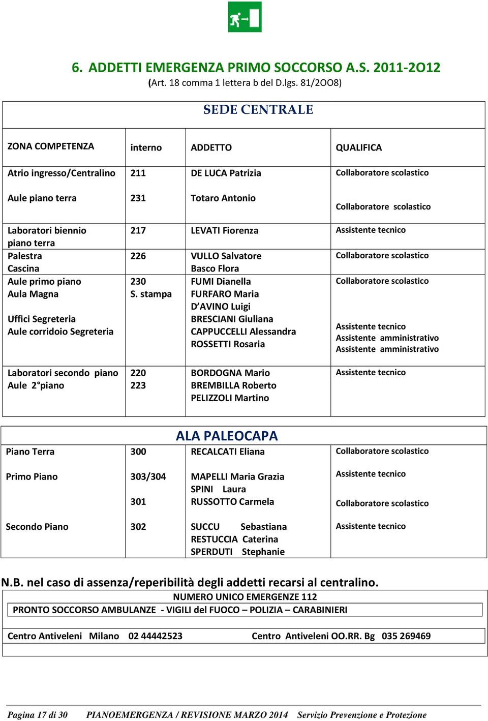 Laboratori biennio piano terra Palestra Cascina Aule primo piano Aula Magna Uffici Segreteria Aule corridoio Segreteria 217 LEVATI Fiorenza Assistente tecnico 226 VULLO Salvatore Basco Flora 230 FUMI