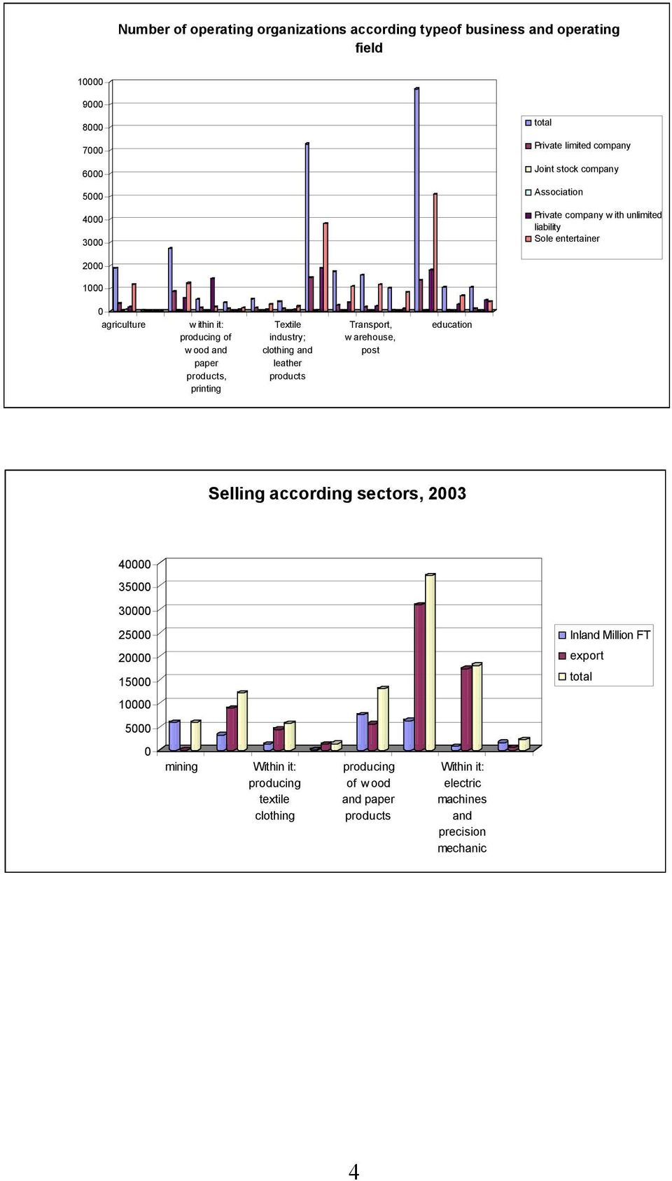 Textile industry; clothing and leather products Transport, warehouse, post education Selling according sectors, 2003 40000 35000 30000 25000 Inland Million FT