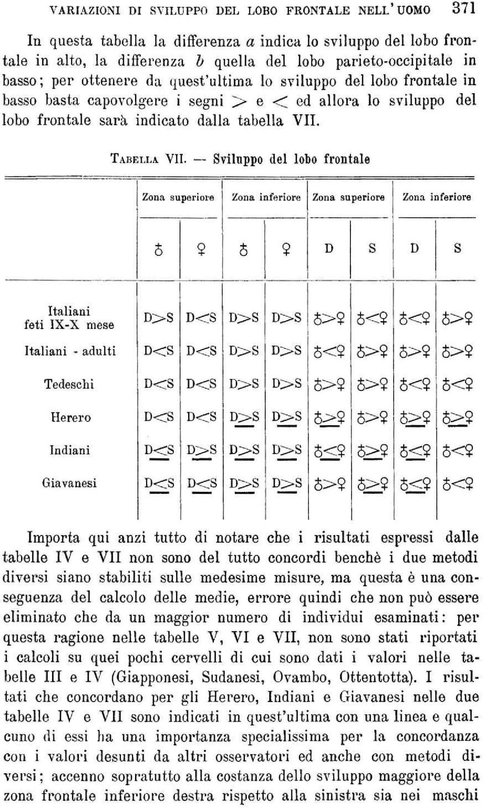 Sviluppo del lobo frontle Zon superiore Zon inferiore Zon superiore Zon inferiore 5 5? D s D s Itlini feti IX-X mese D>S D<S D>S D>S s>? 5<? s<$ 5>9 Itlini - dulti D<S D<S D>S D>S 5<? $>?