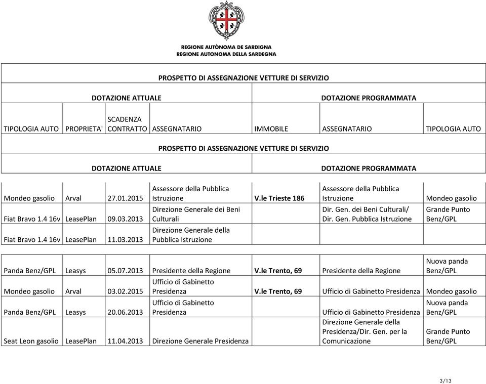 07.2013 Presidente della Regione V.le Trento, 69 Presidente della Regione Mondeo gasolio Arval 03.02.2015 Ufficio di Gabinetto Presidenza V.