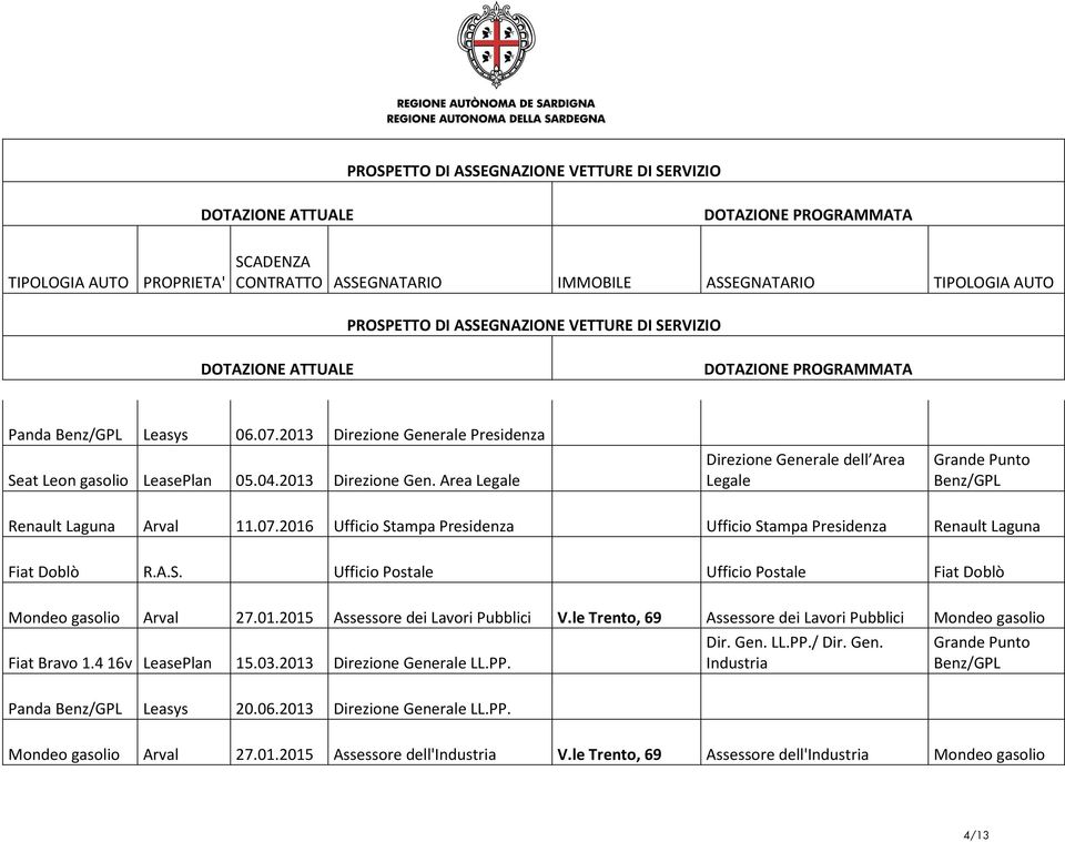 le Trento, 69 Assessore dei Lavori Pubblici Mondeo gasolio Fiat Bravo 1.4 16v LeasePlan 15.03.2013 Direzione Generale LL.PP. Dir. Gen. LL.PP./ Dir. Gen. Industria Panda Leasys 20.