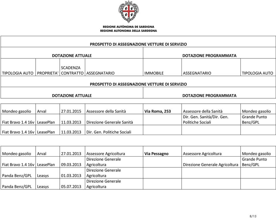 01.2013 Assessore Agricoltura Via Pessagno Assessore Agricoltura Mondeo gasolio Direzione Generale Fiat Bravo 1.416v LeasePlan 09.03.