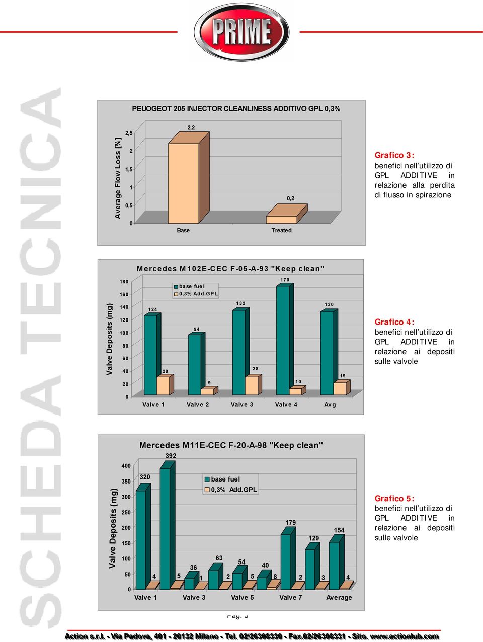 GPL 17 Valve Deposits (mg) 14 12 1 8 6 4 2 124 28 94 9 132 28 1 13 19 Grafico 4: sulle valvole Valve 1 Valve 2 Valve 3 Valve 4 Avg 4 Mercedes M11E-CEC F-2-A-98 "Keep clean" 392 Valve Deposits (mg) 35