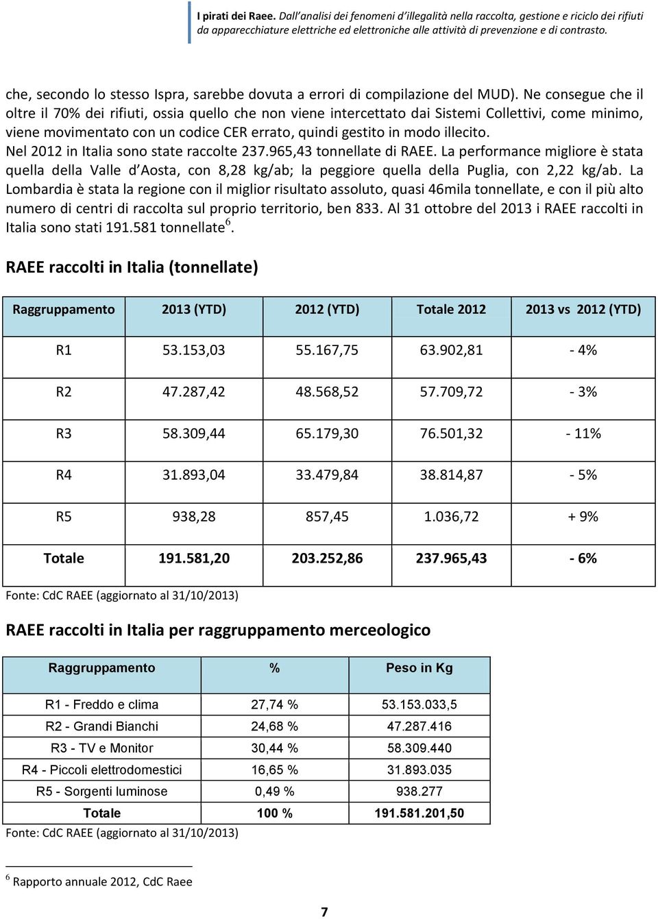 Nel 2012 in Italia sono state raccolte 237.965,43 tonnellate di RAEE. La performance migliore è stata quella della Valle d Aosta, con 8,28 kg/ab; la peggiore quella della Puglia, con 2,22 kg/ab.