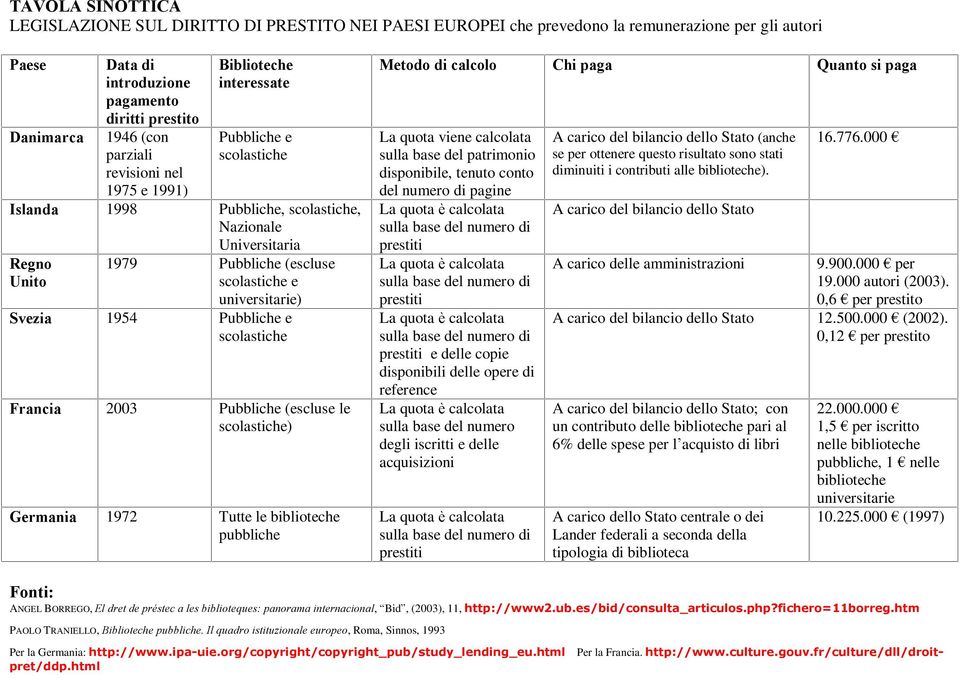 universitarie) Svezia 1954 Pubbliche e scolastiche Francia 2003 Pubbliche (escluse le scolastiche) Germania 1972 Tutte le biblioteche pubbliche Metodo di calcolo Chi paga Quanto si paga La quota