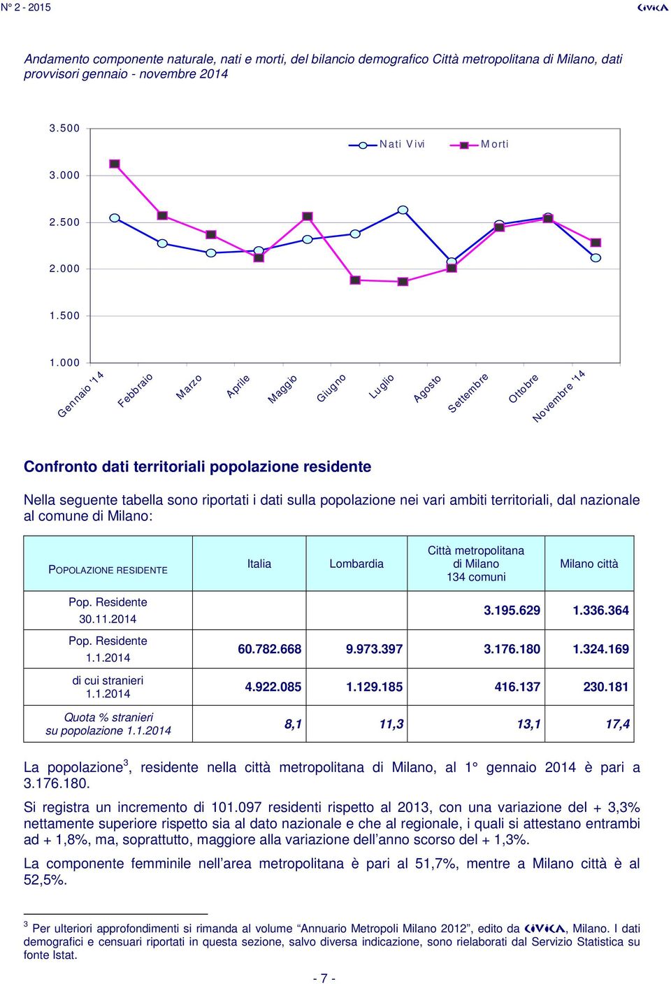 popolazione nei vari ambiti territoriali, dal nazionale al comune di Milano: POPOLAZIONE RESIDENTE Italia Lombardia Città metropolitana di Milano 134 comuni Milano città Pop. Residente 30.11.2014 Pop.