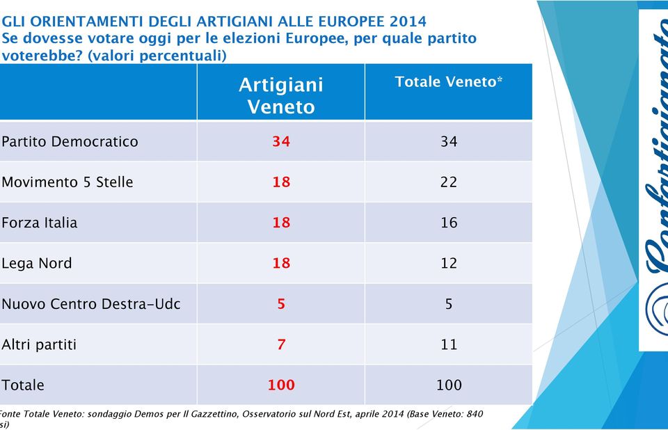 (valori percentuali) Artigiani Veneto Totale Veneto* Partito Democratico 34 34 Movimento 5 Stelle 18 22 Forza