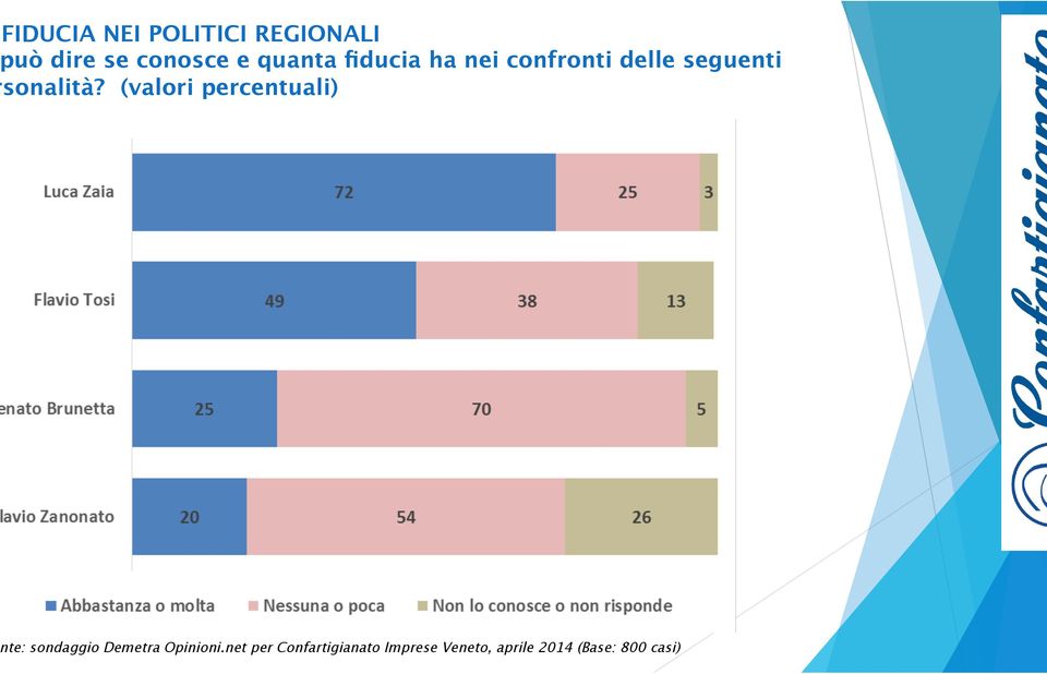 fiducia ha nei confronti delle