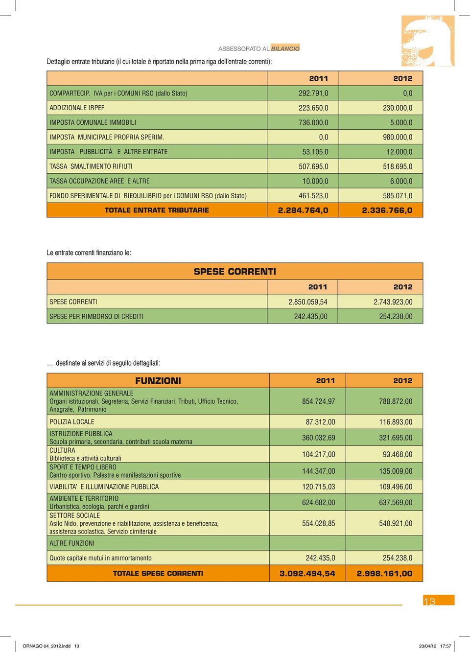 000,0 TASSA SMALTIMENTO RIFIUTI 507.695,0 518.695,0 TASSA OCCUPAZIONE AREE E ALTRE 10.000,0 6.000,0 FONDO SPERIMENTALE DI RIEQUILIBRIO per i COMUNI RSO (dallo Stato) 461.523,0 585.