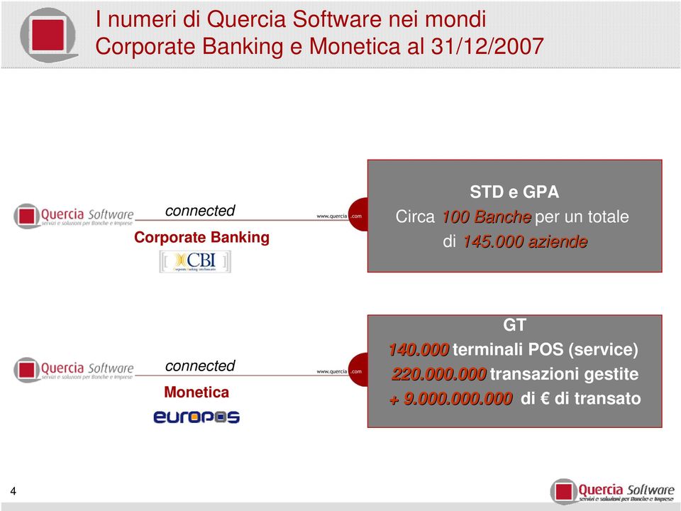 per un totale 145.000 aziende connected Monetica GT 140.