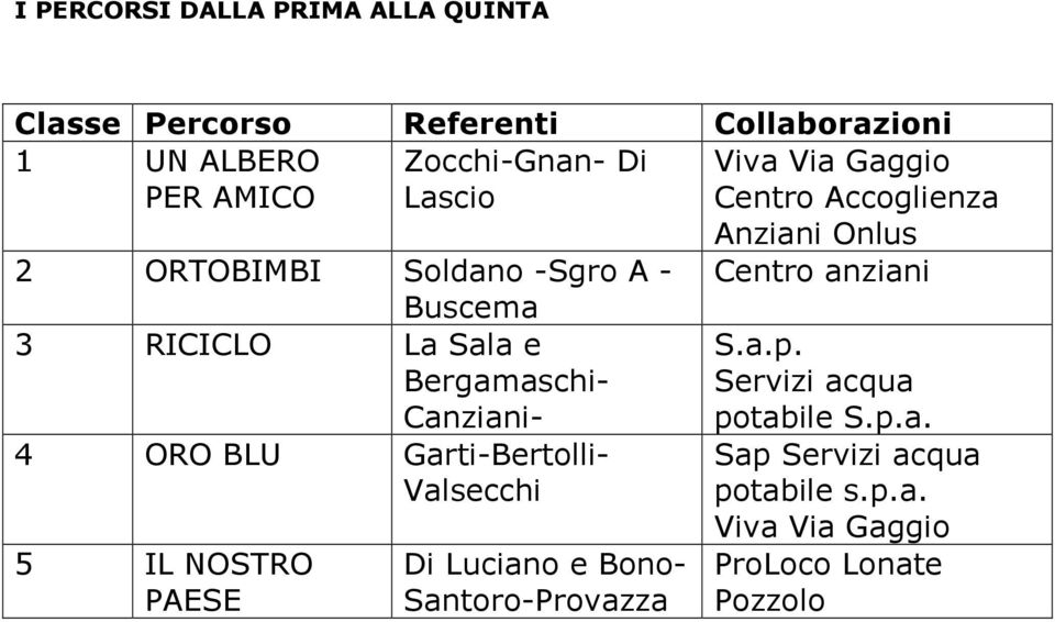 RICICLO La Sala e Bergamaschi- Canziani- 4 ORO BLU Garti-Bertolli- Valsecchi 5 IL NOSTRO PAESE Di Luciano e Bono-