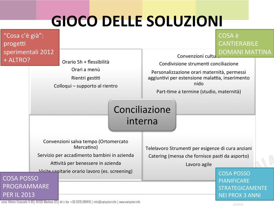 per estensione malasa, inserimento nido Part- 7me a termine (studio, maternità) COSA è CANTIERABILE DOMANI MATTINA Conciliazione interna COSA POSSO PROGRAMMARE PER IL 2013 Convenzioni salva