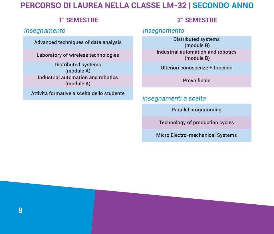 studente 2 SEMESTRE Distributed systems Industrial automation and robotics Ulteriori conoscenze + tirocinio Prova