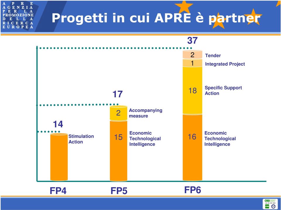 Accompanying measure 15 Economic Technological