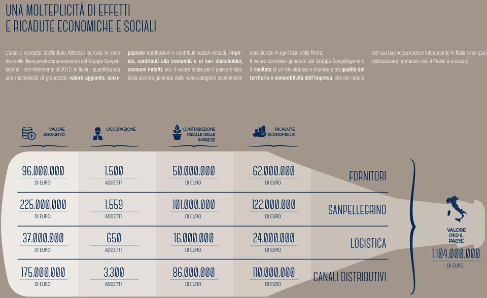 stakeholder, consumi indotti, ecc. Il valore totale per il paese è dato dalla somma generata dalle varie categorie economiche considerate in ogni fase della filiera.