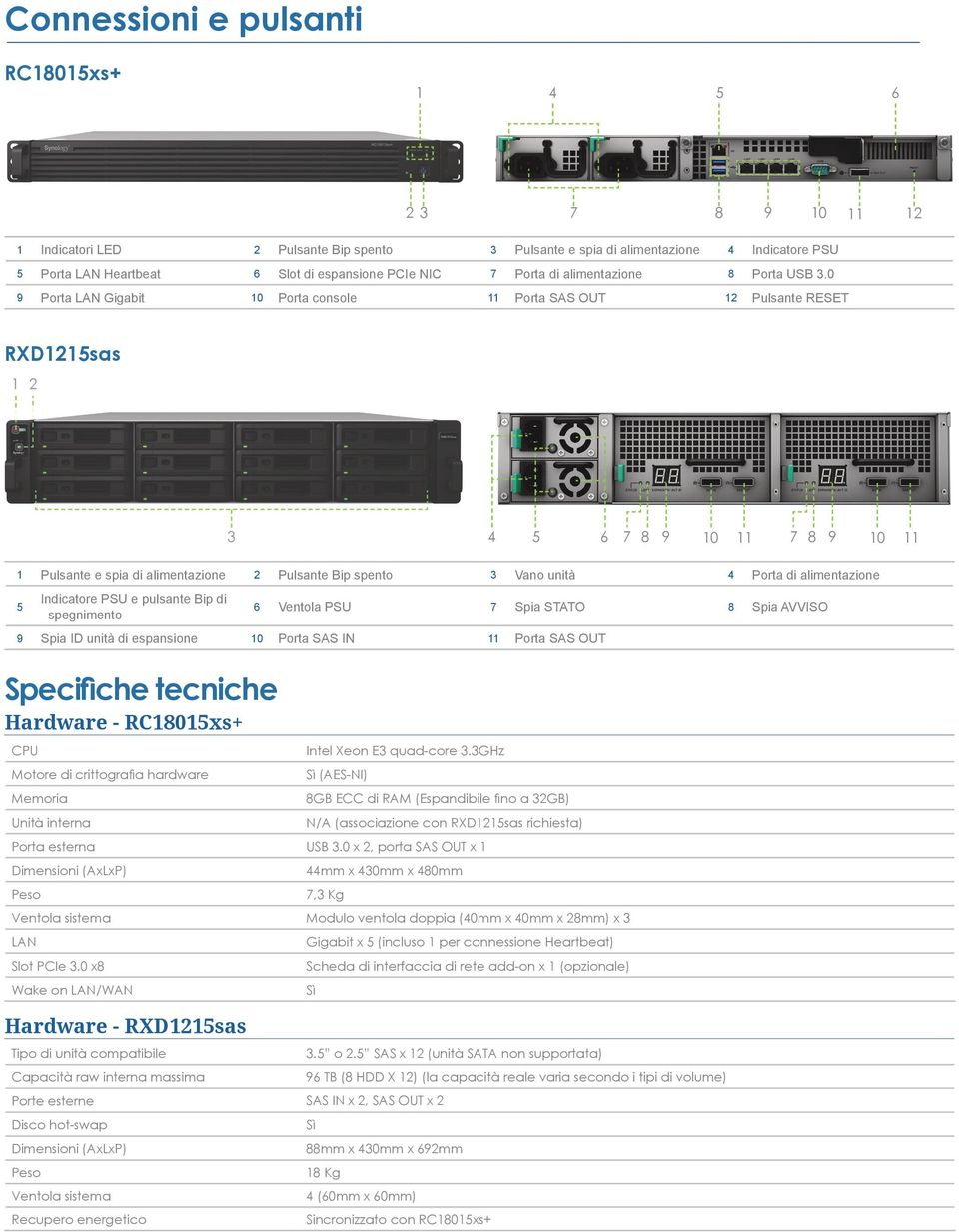 0 9 Porta LAN Gigabit 0 Porta console Porta SAS OUT 2 Pulsante RESET RXD25sas 2 Pulsante e spia di alimentazione 2 Pulsante Bip spento 3 Vano unità 4 Porta di alimentazione 5 Indicatore PSU e