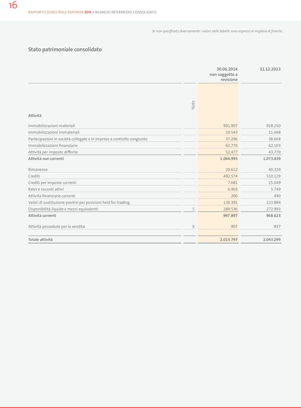 048 Partecipazioni in società collegate e in imprese a controllo congiunto 37.296 38.668 Immobilizzazioni finanziarie 62.770 62.103 Attività per imposte differite 52.477 43.