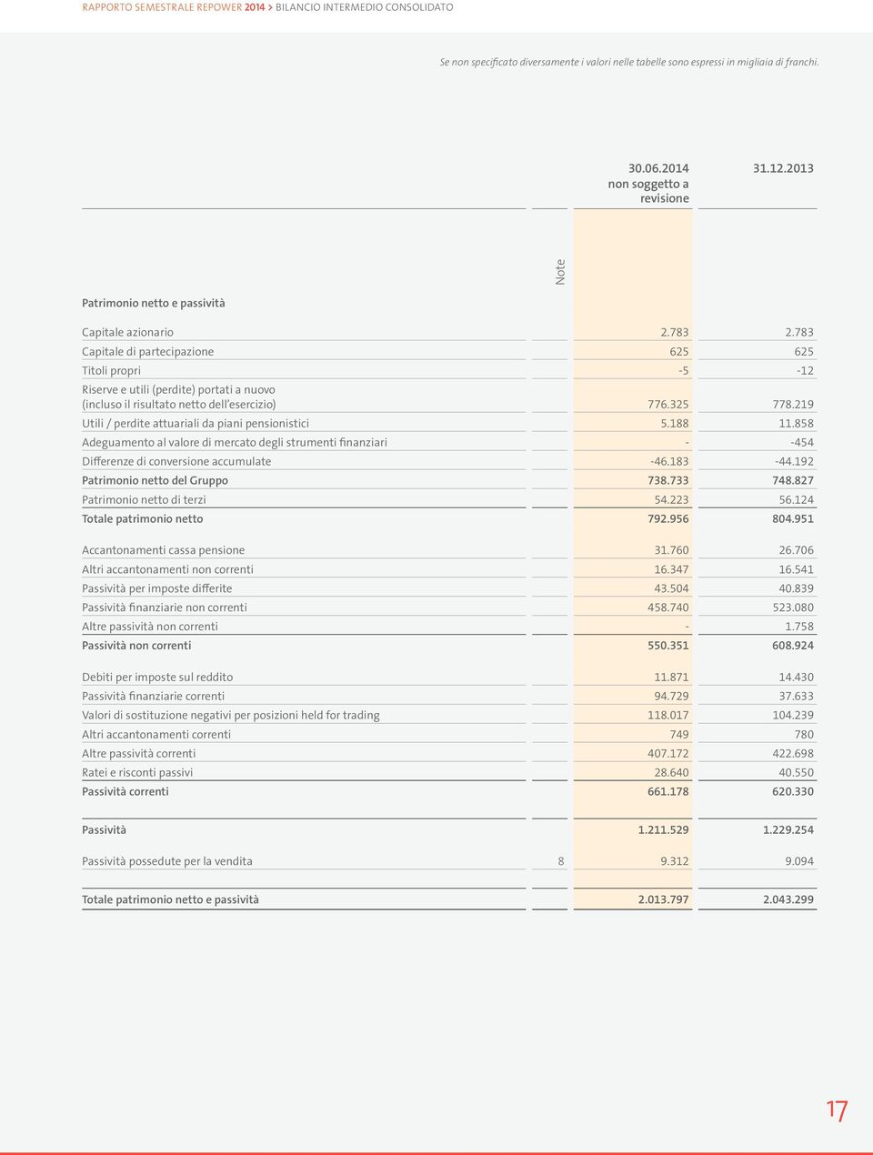 783 Capitale di partecipazione 625 625 Titoli propri -5-12 Riserve e utili (perdite) portati a nuovo (incluso il risultato netto dell esercizio) 776.325 778.