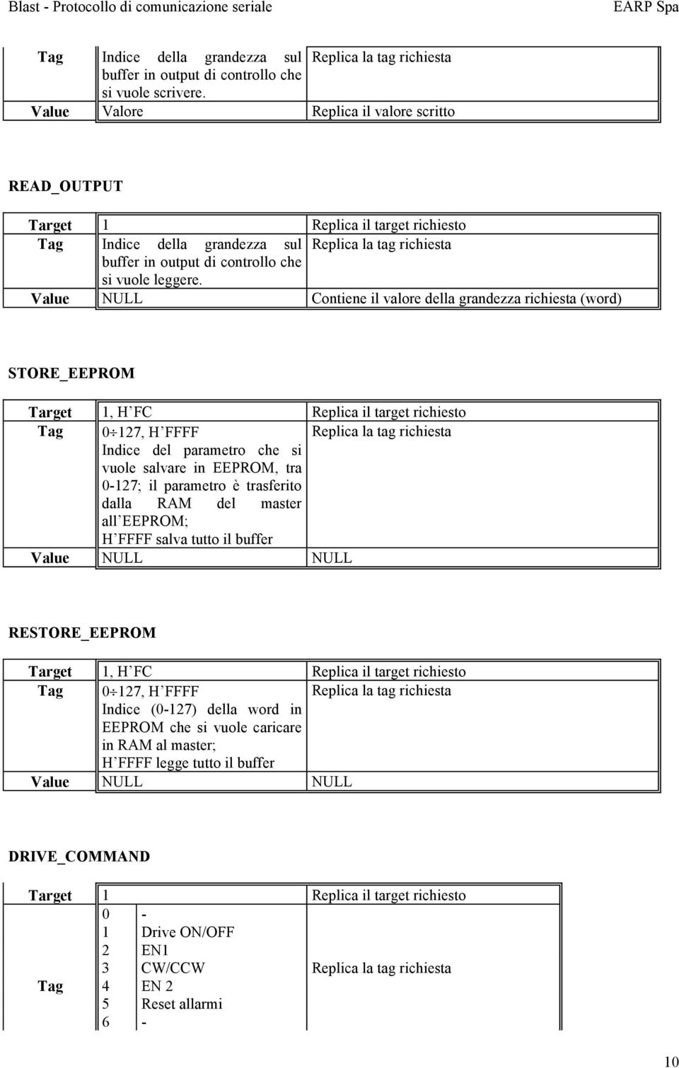 Value NULL Contiene il valore della grandezza richiesta (word) STORE_EEPROM Target 1, H FC Replica il target richiesto Tag 0 127, H FFFF Replica la tag richiesta Indice del parametro che si vuole