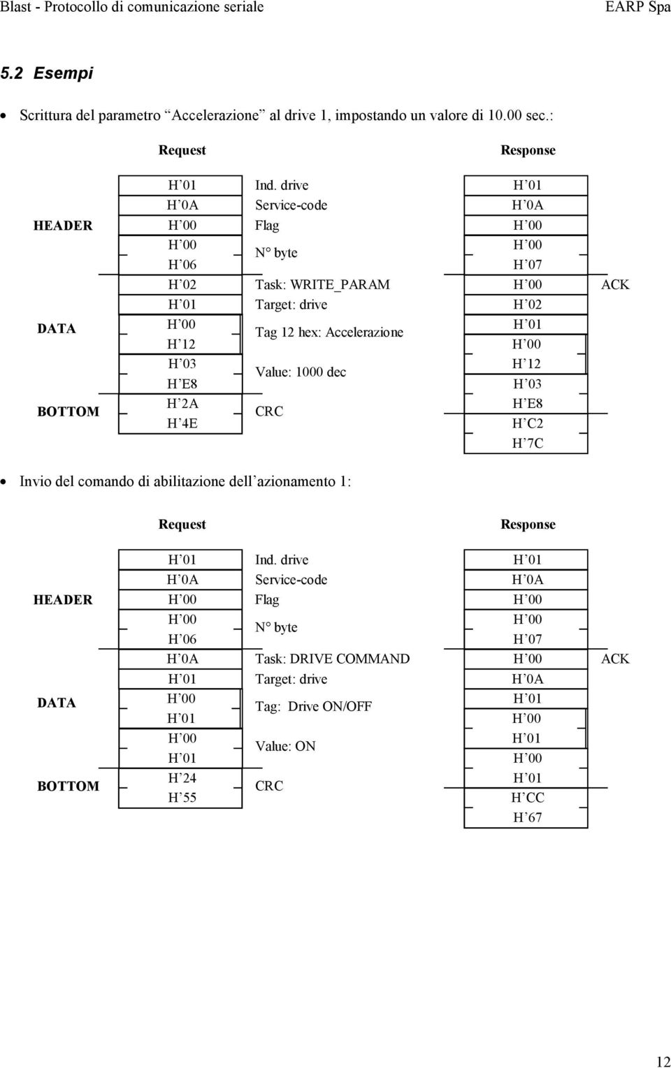 drive Service-code Flag N byte H 02 Task: WRITE_PARAM Target: drive H 12 Tag 12 hex: Accelerazione H 03 H E8 Value: 1000 dec H 2A H 4E CRC H 0A