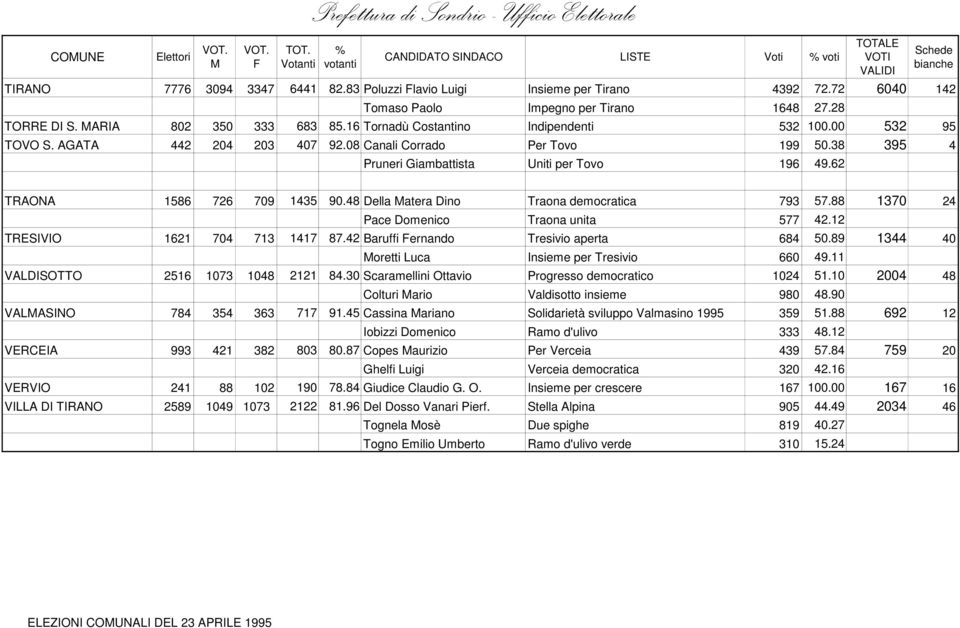 62 TRAONA 1586 726 709 1435 90.48 Della atera Dino Traona democratica 793 57.88 1370 24 Pace Domenico Traona unita 577 42.12 TRESIVIO 1621 704 713 1417 87.42 Baruffi ernando Tresivio aperta 684 50.