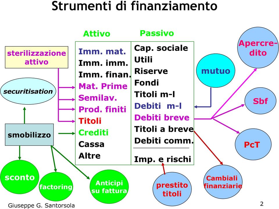 sociale Utili Riserve Fondi Titoli m-l Debiti m-l Debiti breve Titoli a breve Debiti comm.