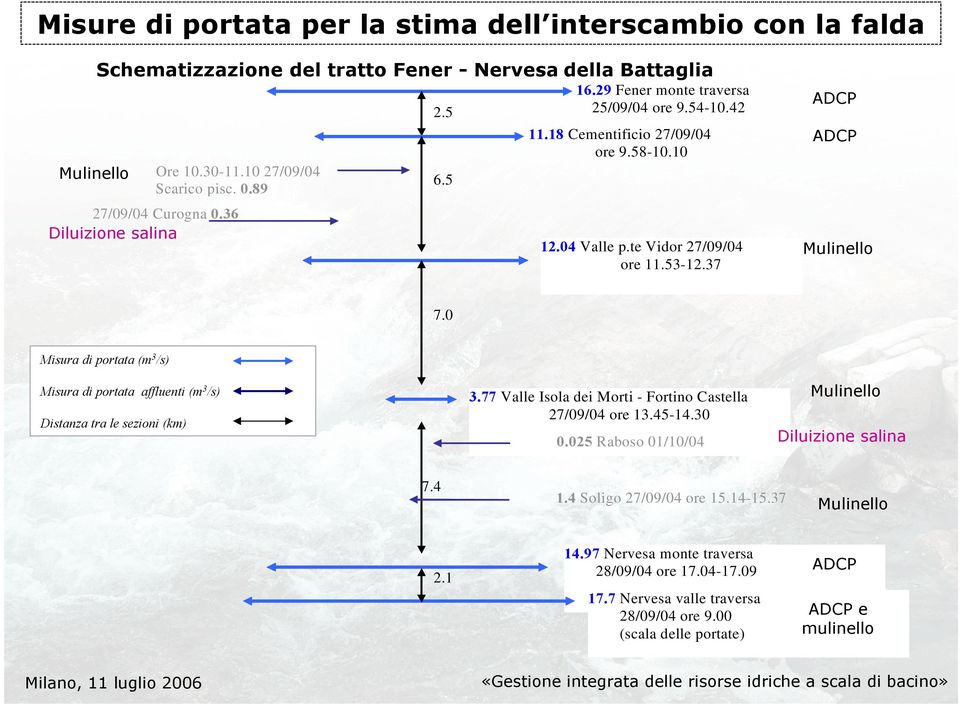 0 Misura di portata (m 3 /s) Misura di portata affluenti (m 3 /s) Distanza tra le sezioni (km) 3.77 Valle Isola dei Morti - Fortino Castella 27/09/04 ore 13.45-14.30 0.