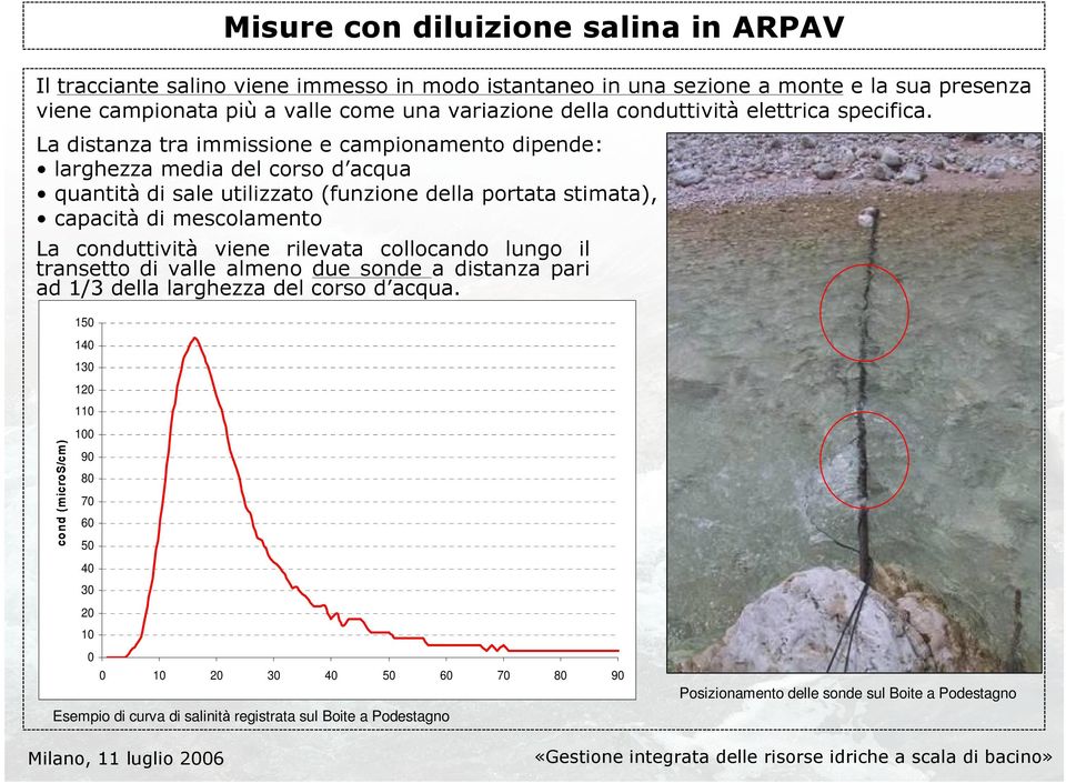 La distanza tra immissione e campionamento dipende: larghezza media del corso d acqua quantità di sale utilizzato (funzione della portata stimata), capacità di mescolamento La