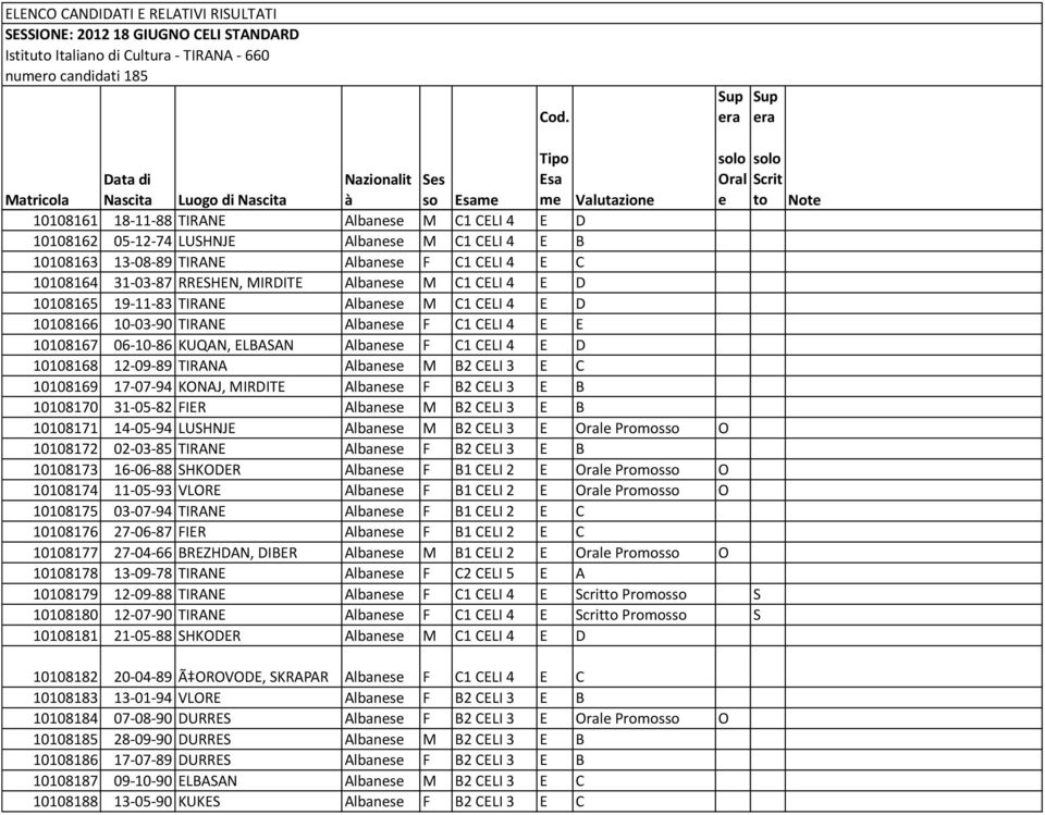 ELBASAN Albanese F C1 CELI 4 E D 10108168 12-09-89 TIRANA Albanese M B2 CELI 3 E C 10108169 17-07-94 KONAJ, MIRDITE Albanese F B2 CELI 3 E B 10108170 31-05-82 FIER Albanese M B2 CELI 3 E B 10108171