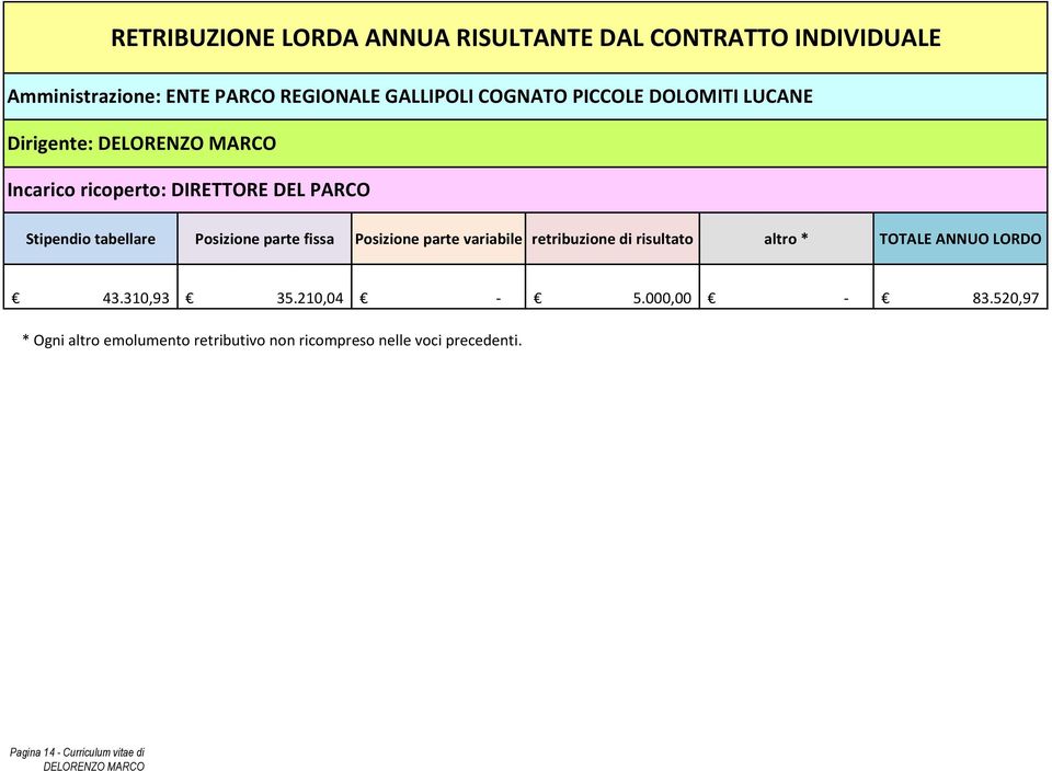 parte fissa Posizione parte variabile retribuzione di risultato altro * TOTALE ANNUO LORDO 43.310,93 35.210,04-5.