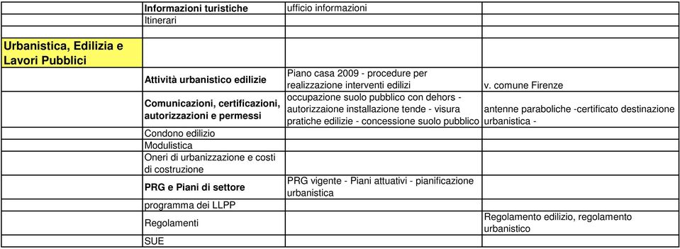 procedure per realizzazione interventi edilizi v.