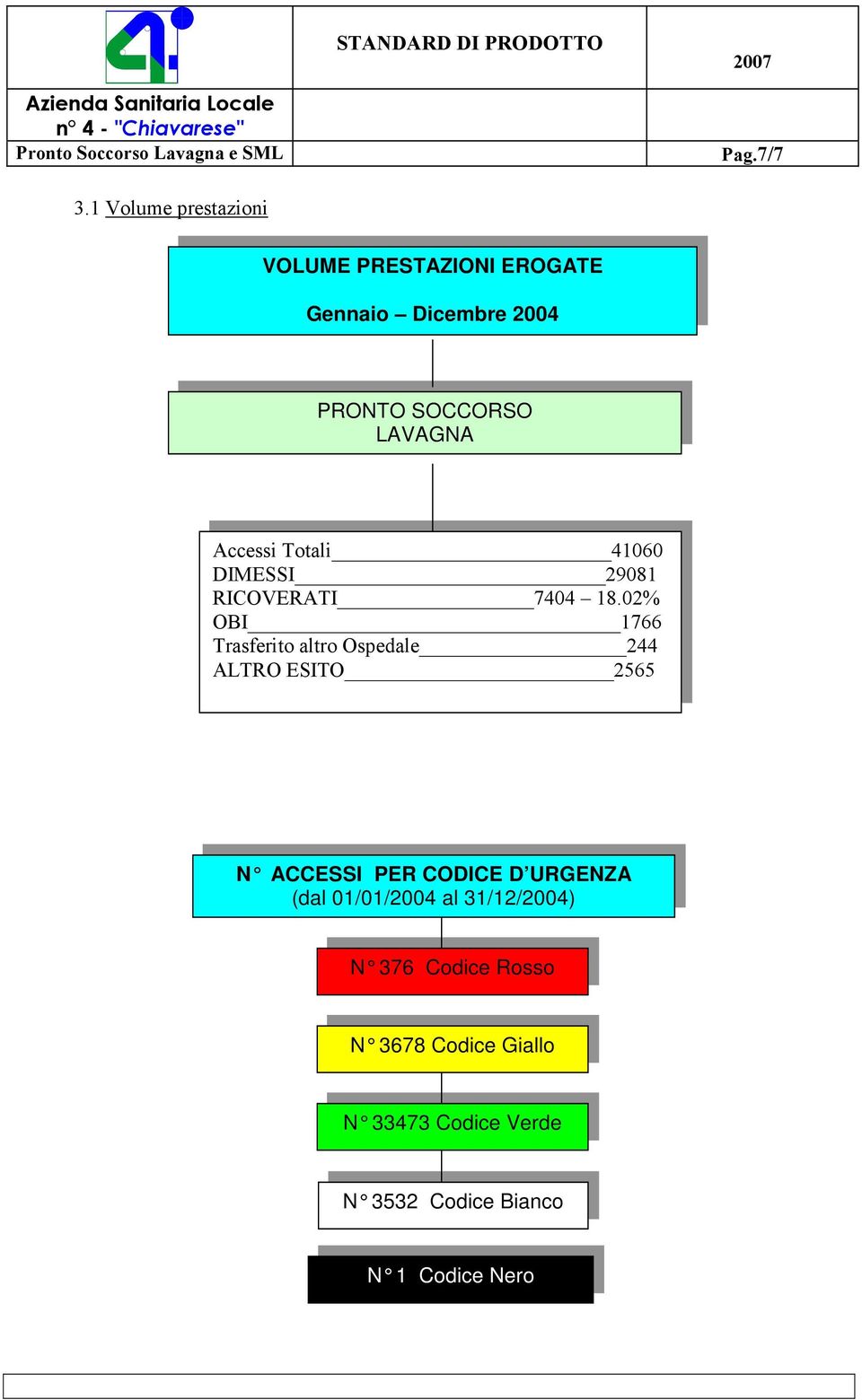 OBI 1766 Trasferit altr Ospedale 244 ALTRO ESITO 2565 N ACCESSI PER CODICE D URGENZA (dal 01/01/2004