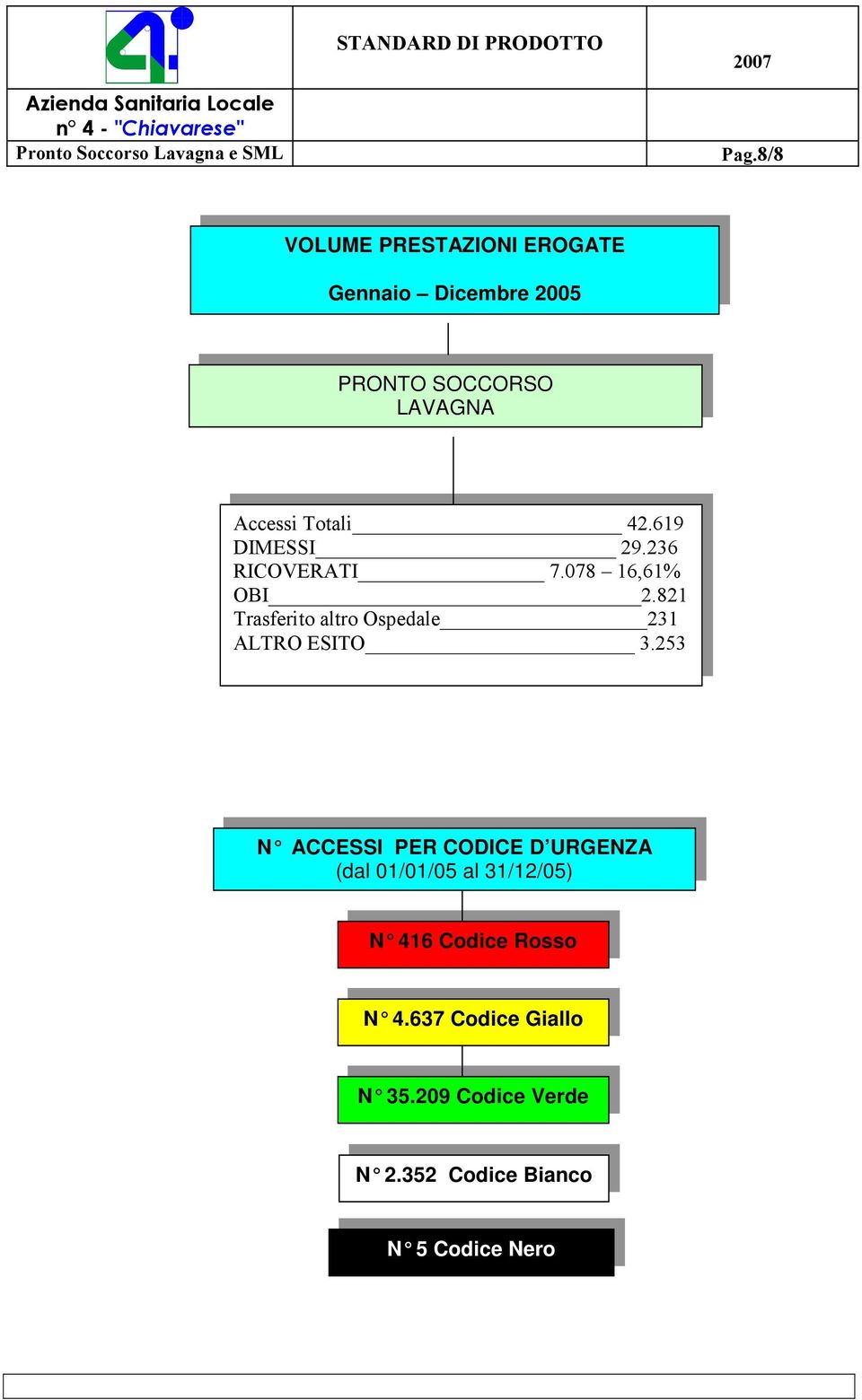 Trasferit altr Ospedale 231 ALTRO ESITO 3253 N ACCESSI PER CODICE D URGENZA (dal 01/01/05 al