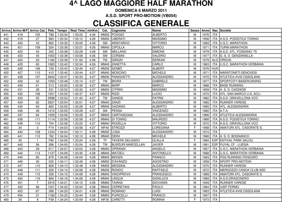 S.D. ATL. FOSSANO '75 446 423 45 1052 1:33:38 1:33:08 4:26 SM CORSINI VALERIO M 1977 ITA G. S. D.