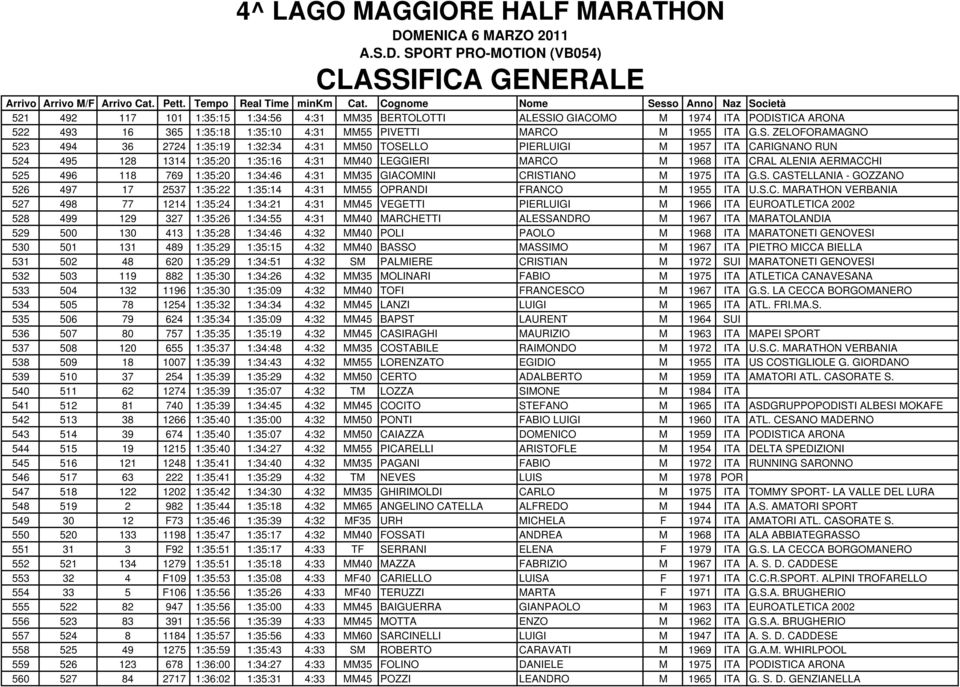 ICA ARONA 522 493 16 365 1:35:18 1:35:10 4:31 MM55 PIVETTI MARCO M 1955 ITA G.S.