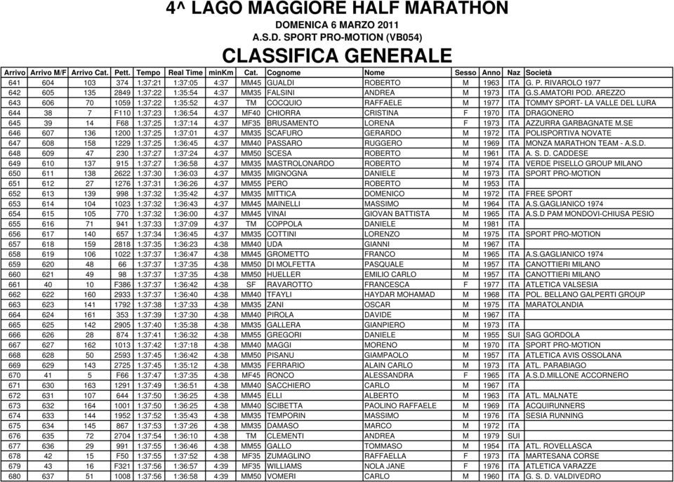 1:37:25 1:37:14 4:37 MF35 BRUSAMENTO LORENA F 1973 ITA AZZURRA GARBAGNATE M.