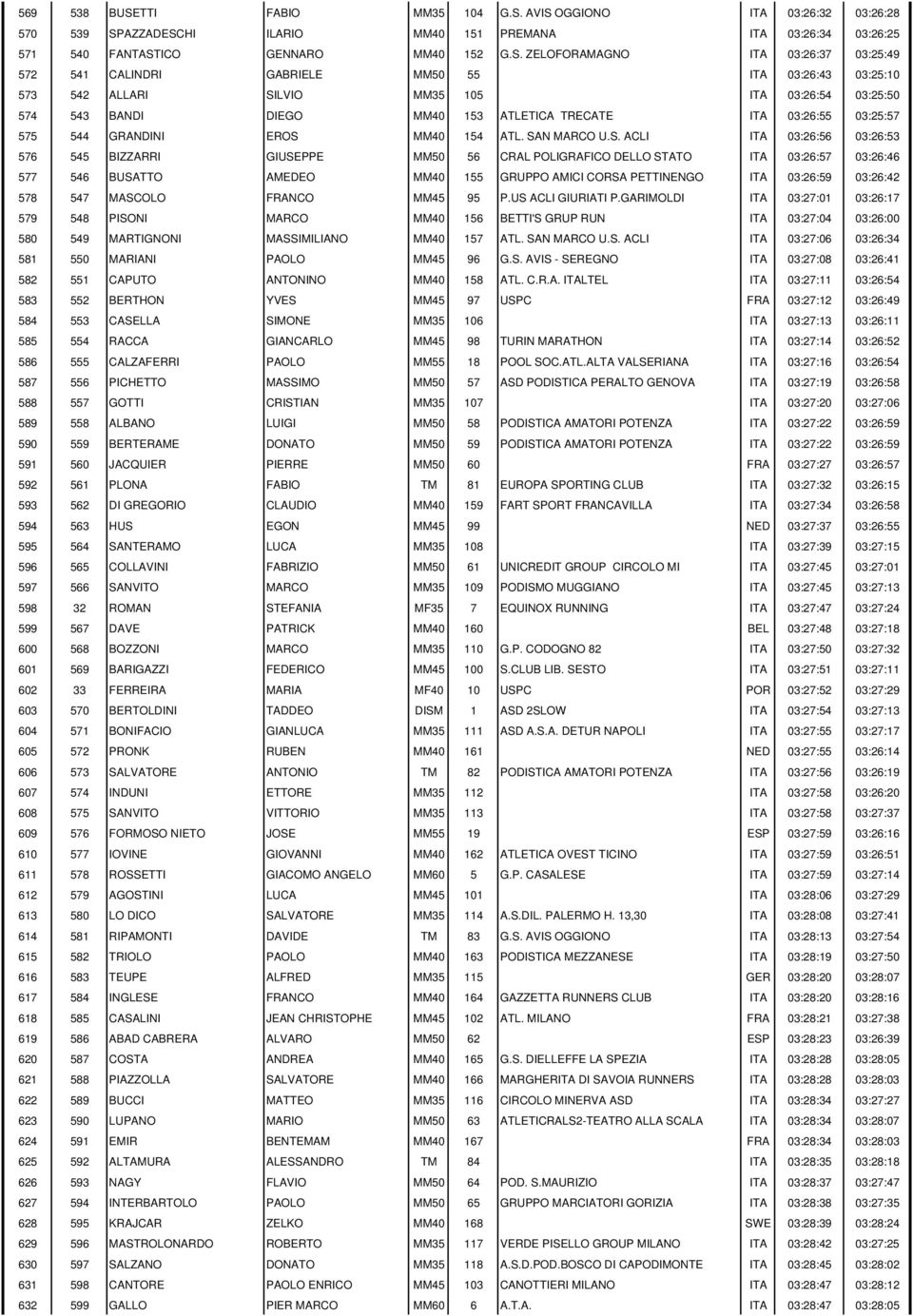 AVIS OGGIONO ITA 03:26:32 03:26:28 570 539 SPAZZADESCHI ILARIO MM40 151 PREMANA ITA 03:26:34 03:26:25 571 540 FANTASTICO GENNARO MM40 152 G.S. ZELOFORAMAGNO ITA 03:26:37 03:25:49 572 541 CALINDRI