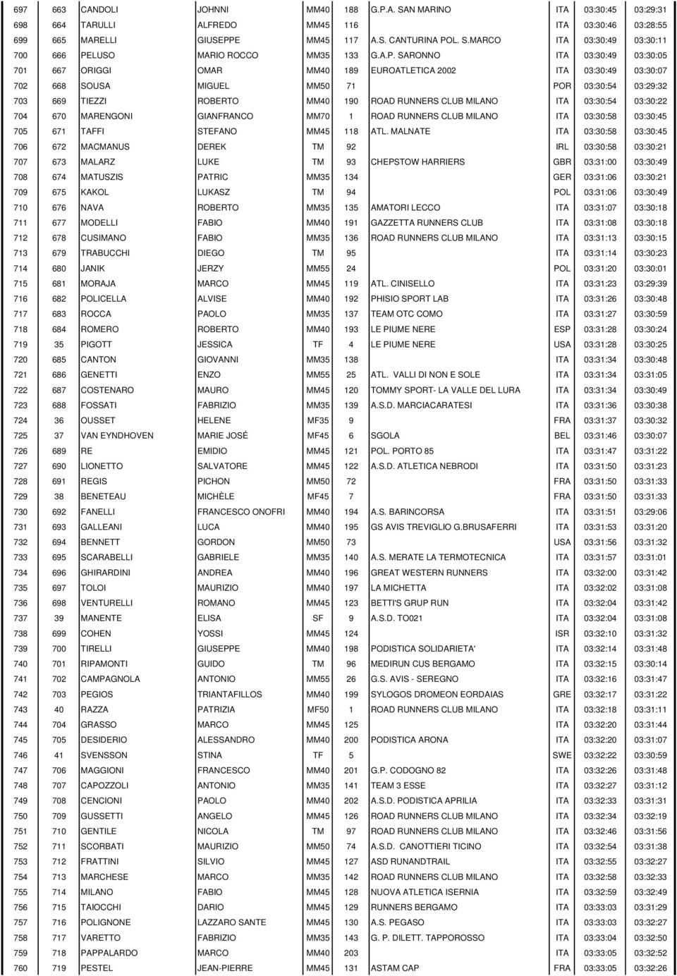 CLUB MILANO ITA 03:30:54 03:30:22 704 670 MARENGONI GIANFRANCO MM70 1 ROAD RUNNERS CLUB MILANO ITA 03:30:58 03:30:45 705 671 TAFFI STEFANO MM45 118 ATL.