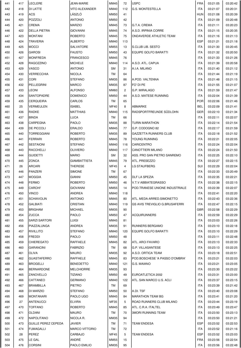 MONTESTELLA ITA 03:21:07 03:20:31 443 419 ACS LÁSZLÓ MM50 41 HUN 03:21:08 03:20:39 444 420 POZZOLI ANTONIO MM50 42 ITA 03:21:09 03:20:48 445 421 CREMA MARZIO MM45 73 G.T.A. CREMA ITA 03:21:11 03:20:23 446 422 DELLA PIETRA GIOVANNI MM45 74 A.