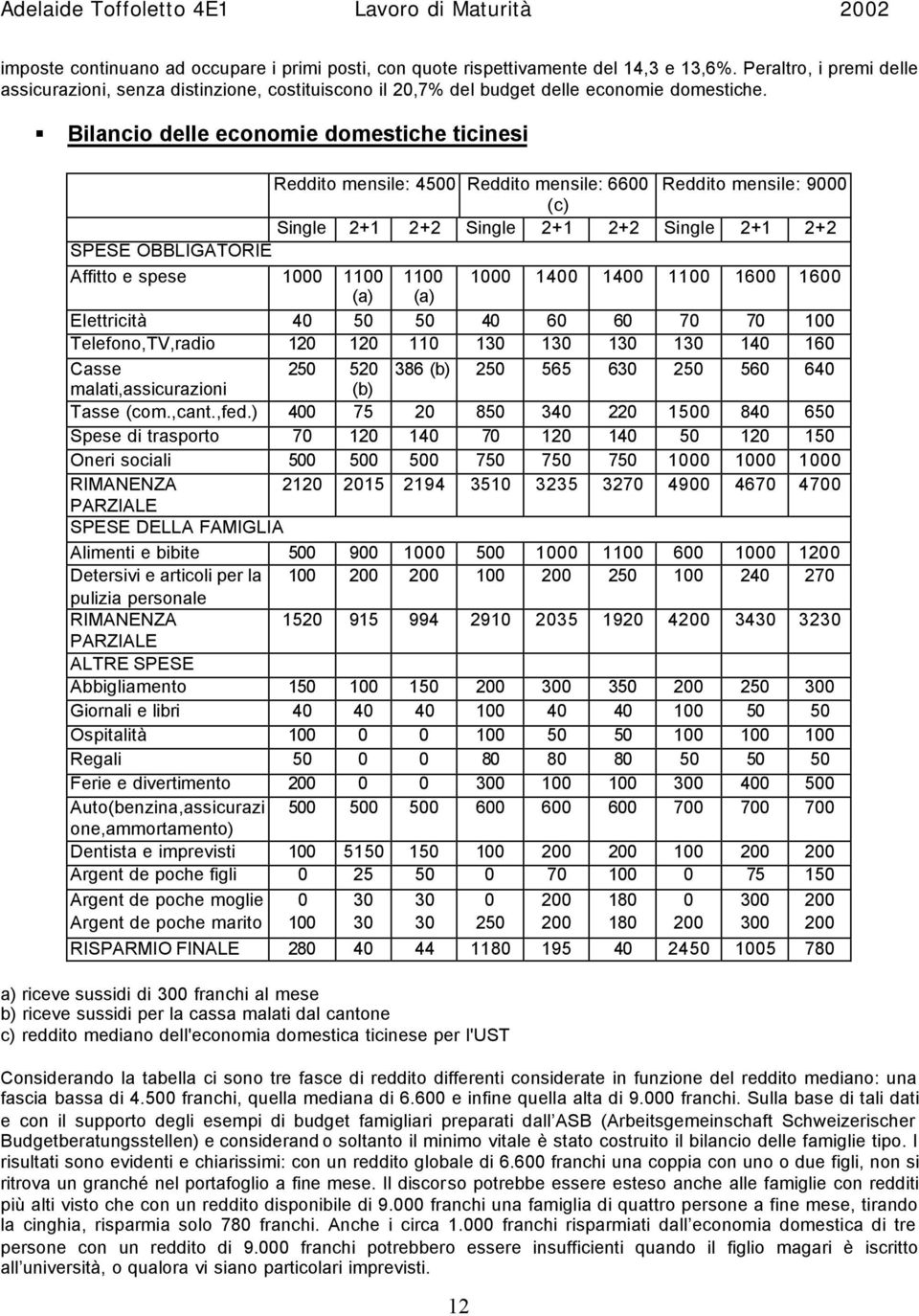 Bilancio delle economie domestiche ticinesi Reddito mensile: 4500 Reddito mensile: 6600 Reddito mensile: 9000 (c) Single 2+1 2+2 Single 2+1 2+2 Single 2+1 2+2 SPESE OBBLIGATORIE Affitto e spese 1000