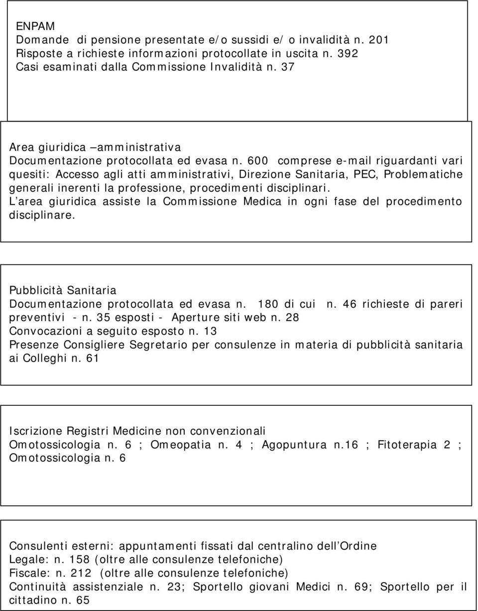 600 comprese e-mail riguardanti vari quesiti: Accesso agli atti amministrativi, Direzione Sanitaria, PEC, Problematiche generali inerenti la professione, procedimenti disciplinari.