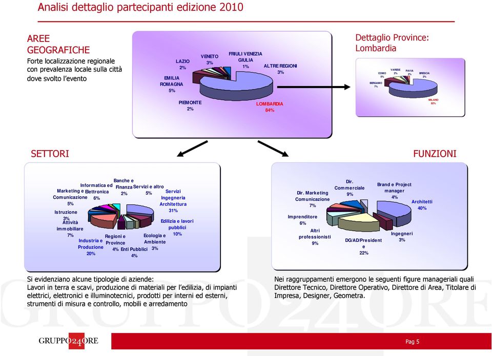 e altro Marketing e Elettronica 2% 5% Servizi Comunicazione 6% Ingegneria 5% Architettura Istruzione 31% 3% Attività immobiliare 7% Industria e Produzione 20% Regioni e Province 4% Ecologia e