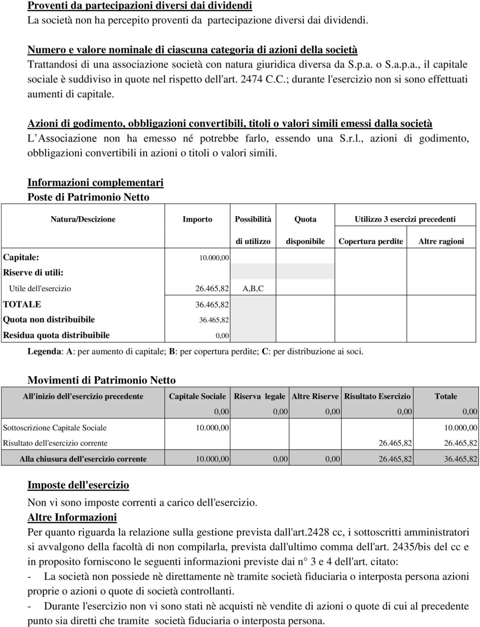 2474 C.C.; durante l'esercizio non si sono effettuati aumenti di capitale.